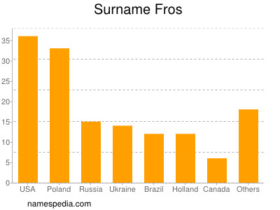 nom Fros