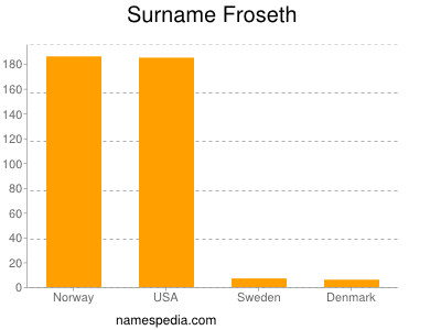 Surname Froseth