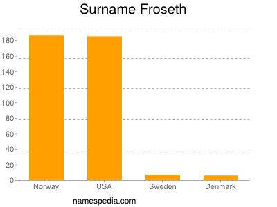 Familiennamen Froseth