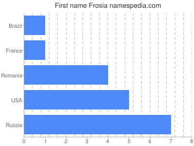 Vornamen Frosia