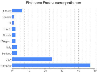 Given name Frosina