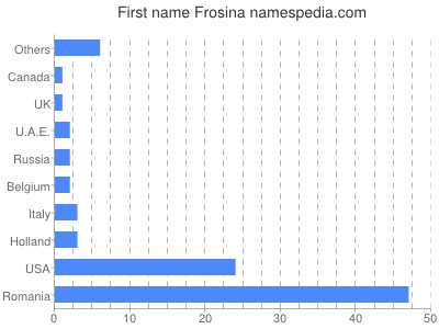 prenom Frosina