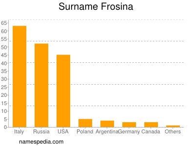 Familiennamen Frosina