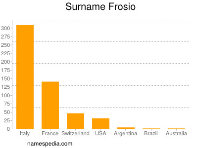 Familiennamen Frosio