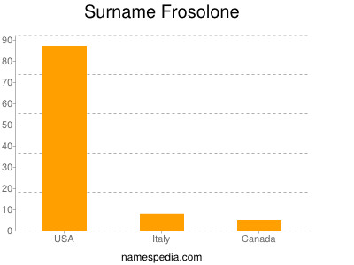 Familiennamen Frosolone