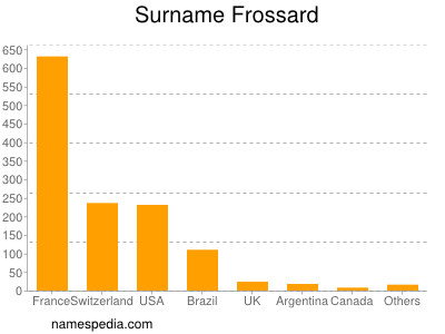 Surname Frossard