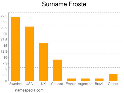 Familiennamen Froste