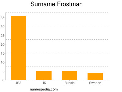 Familiennamen Frostman