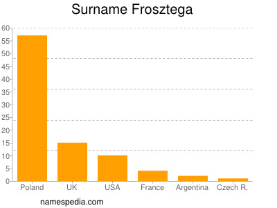 Familiennamen Frosztega