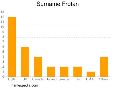 Familiennamen Frotan