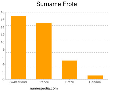 Surname Frote