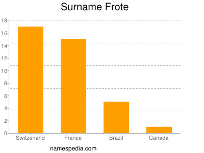 Familiennamen Frote