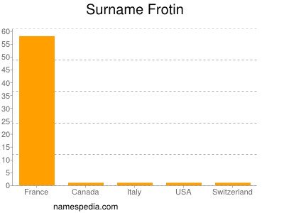 Surname Frotin