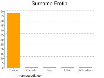 Familiennamen Frotin