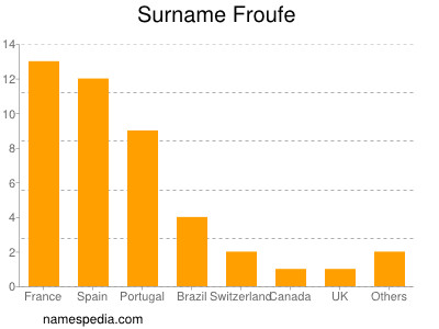 Familiennamen Froufe