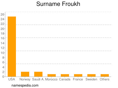 Familiennamen Froukh