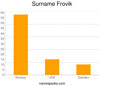 Familiennamen Frovik