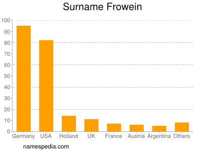 Surname Frowein