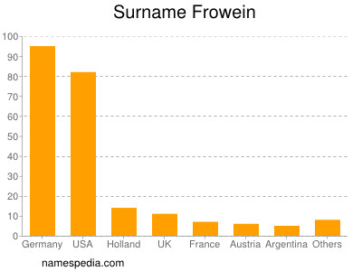 Familiennamen Frowein