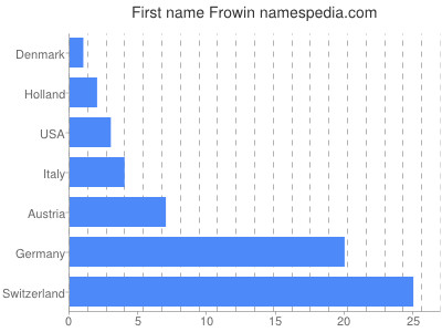 Vornamen Frowin