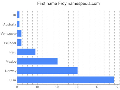 prenom Froy