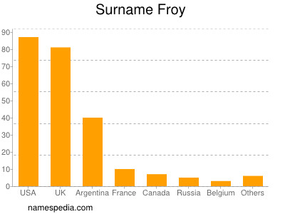 Familiennamen Froy