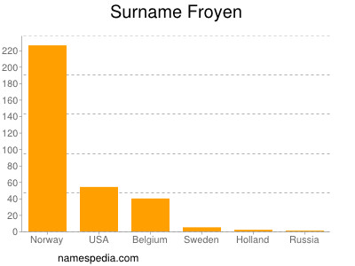 Familiennamen Froyen