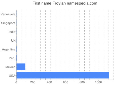 Vornamen Froylan