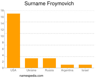 Familiennamen Froymovich