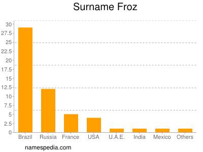Surname Froz