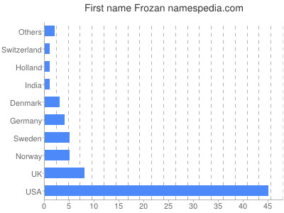 Given name Frozan