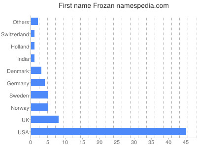 prenom Frozan