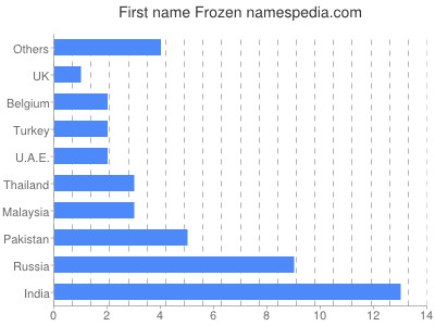 Vornamen Frozen