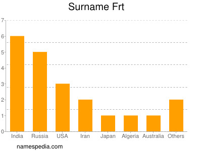 Surname Frt