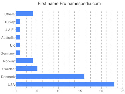 Given name Fru