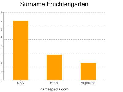 Surname Fruchtengarten