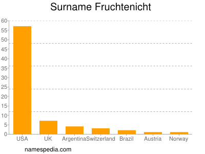 nom Fruchtenicht