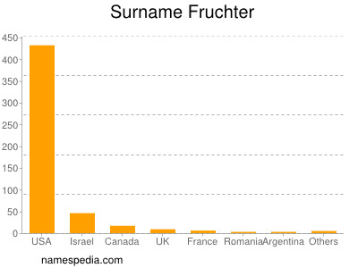 Familiennamen Fruchter