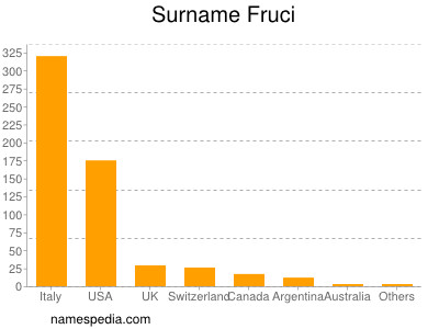 nom Fruci