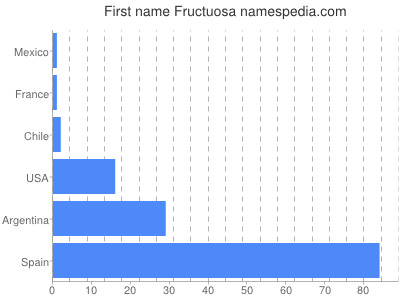 Vornamen Fructuosa