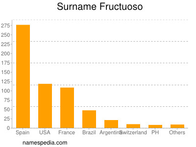 Surname Fructuoso