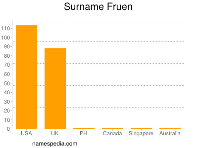 Familiennamen Fruen