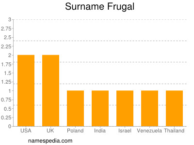 Familiennamen Frugal