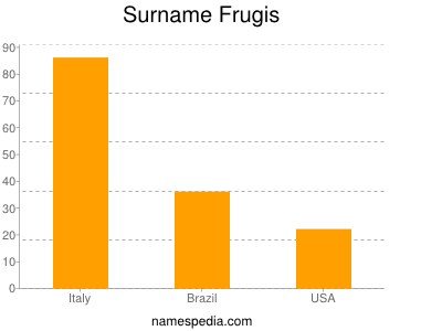 Familiennamen Frugis