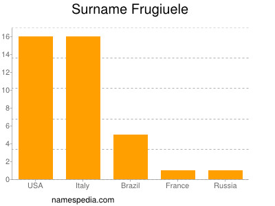 Familiennamen Frugiuele