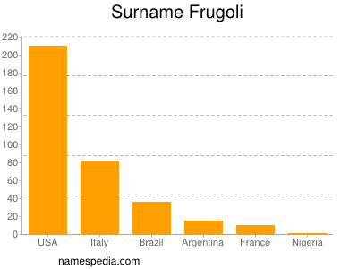 Surname Frugoli