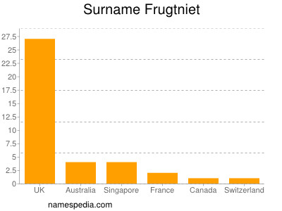 Familiennamen Frugtniet