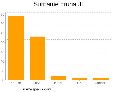 Familiennamen Fruhauff