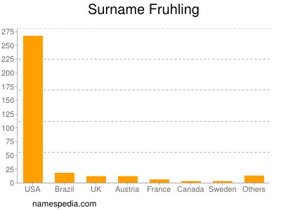 Familiennamen Fruhling