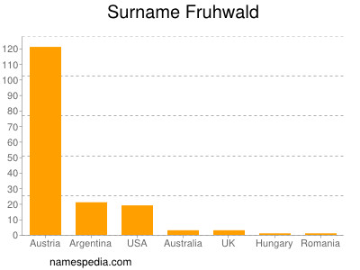 Familiennamen Fruhwald